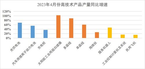 4月份高技術(shù)產(chǎn)品產(chǎn)量增長較快